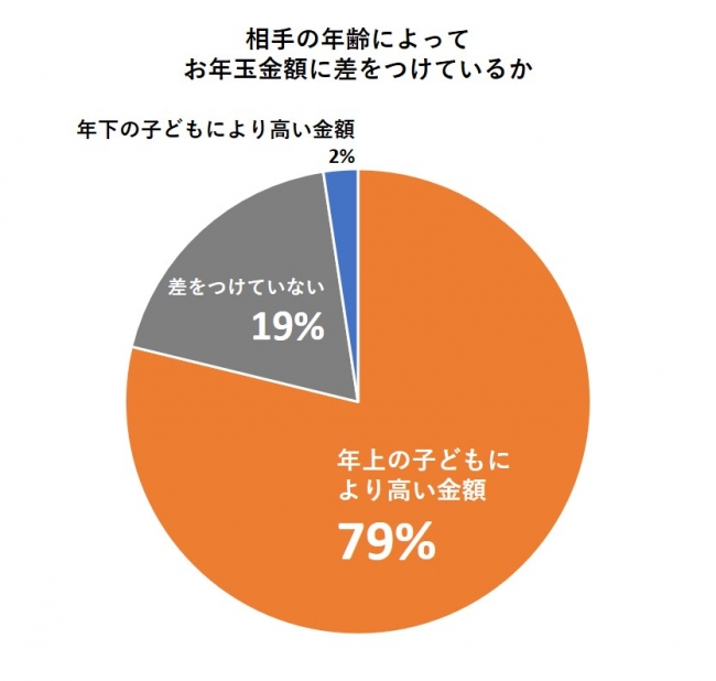 相手の年齢によってお年玉金額に差をつけているか