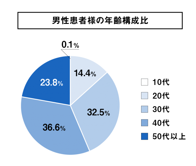 男性患者様の年齢構成比