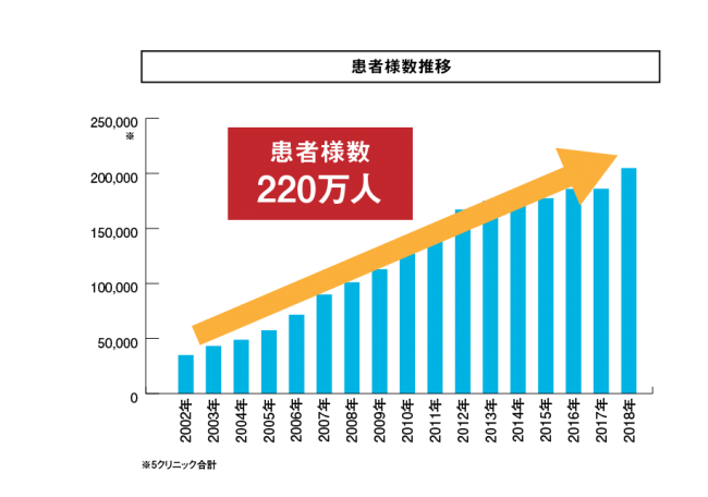 患者様数推移