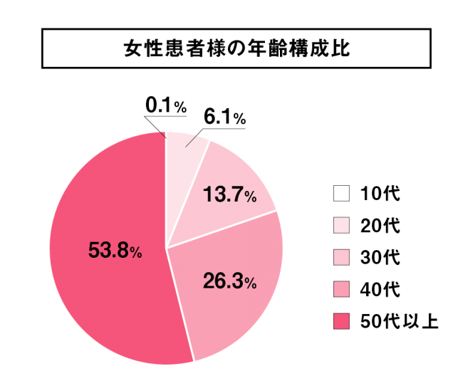 女性患者様の年齢構成比