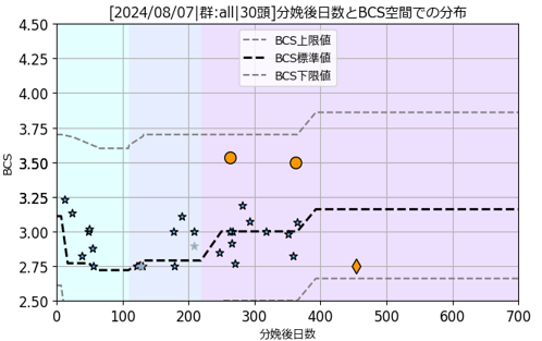 分娩後日数に対するBCS分布