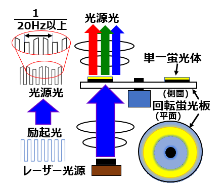 図1：本発明を実施した光源の仕組み （２つの周波数の差分を20Hz以上に最適設定した例）