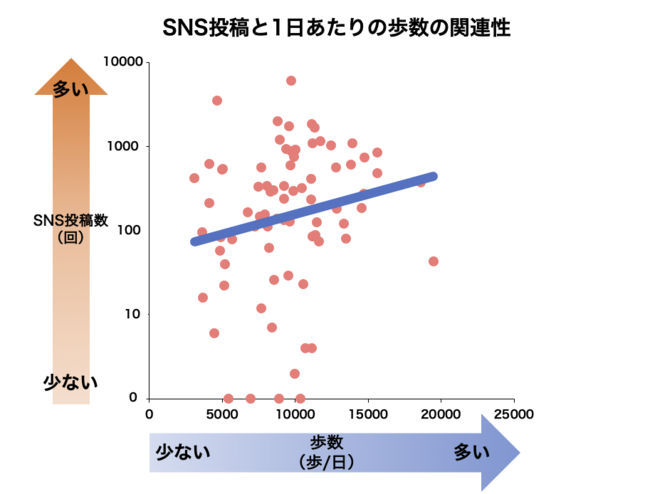 横軸は期間中のSNS投稿数（記事の投稿数、コメント数、「いいね」を受け取った 回数の合計値）、縦軸は1日あたりの歩数を示しています。