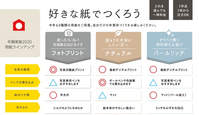 感動品質のデザイナーズ写真年賀状作成サービス 年賀家族2020 受付