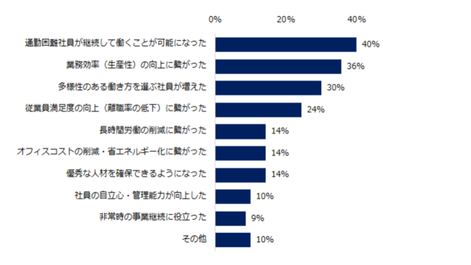 テレワークが抱える課題から見える解決すべき組織の問題点とは レッドフォックス株式会社のプレスリリース