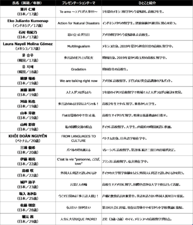 第7回 多言語プレゼン大会の出場者決定 19名の若者が3つ以上の言語で社会へメッセージを発信します 一般財団法人 言語交流研究所のプレスリリース