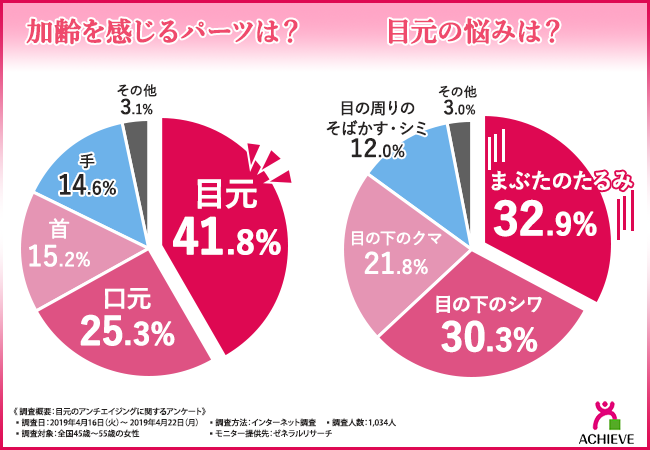 メイクが映えるまぶたに変身 加齢を感じるパーツ第1位は 目元 であることが判明 まぶたの悩みを解消 する目元のアンチエイジングに取り組んでいる方の割合とは 株式会社アチーブのプレスリリース