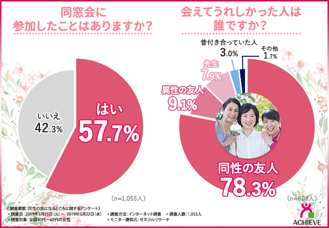 ずっとキレイだね を独り占め 同窓会 で気になること第1位は 友人のおばさん化 あの頃の自分を取り戻すために取り組むべきこととは 株式会社アチーブのプレスリリース