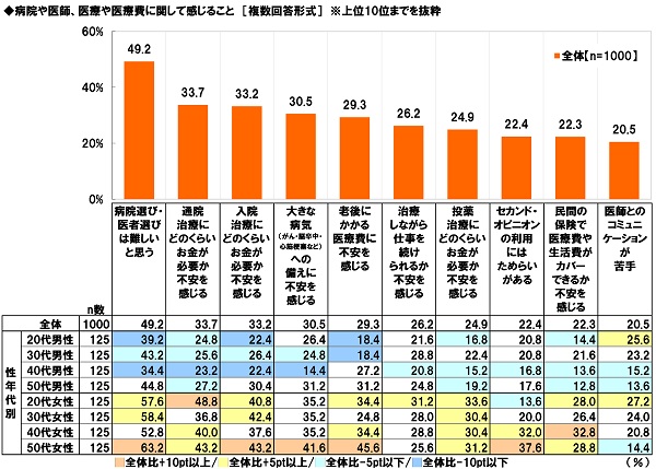 メディケア生命調べ 病院選び 医者選びは難しいと思う と半数が実感 病院に行って不快な思いをしたことがある 3人に2人 メディケア生命保険株式会社のプレスリリース