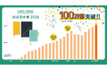 「ほぼ日手帳2026」が発売5か月で100万部を突破！