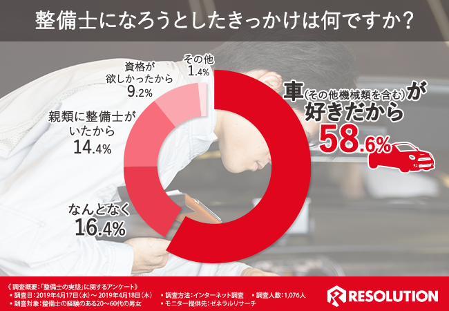 もう好きだけでは続けられない 整備士 の実態を調査した結果 業務内容と給与が見合っていないという嘆きの声が多数 最新の知識と技術を身につけ自身の市場価値を高めることが課題に 株式会社レソリューションのプレスリリース