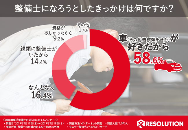 もう好きだけでは続けられない 整備士の実態を調査した結果 業務内容 と給与が見合っていないという嘆きの声が多数 最新の知識と技術を身につけ自身の市場価値を高めることが課題に 株式会社レソリューションのプレスリリース