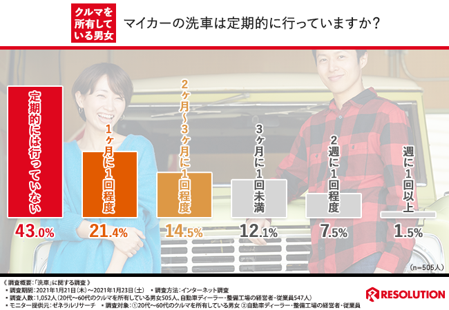 マイカー所有者の洗車事情 洗車が とにかく面倒くさい ついつい後回しにしてしまう と回答した方は約半数 でもディーラー 整備工場の洗車 サービスは 高そう 株式会社レソリューションのプレスリリース