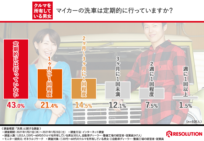 マイカー所有者の洗車事情】洗車が「とにかく面倒くさい」「ついつい 