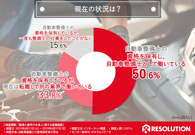 資格を取ったけど 自動車整備士の転職先は 資格を必要としない意外な業種が多いことが判明 それでも転職したい自動車整備士 の本音とは 株式会社レソリューションのプレスリリース