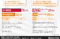【自動車を保有している方1,000名に調査】カー用品や工具を選ぶ際、最も重要視する要素TOP3は「価格」「品質」「機能性」と言う結果に!