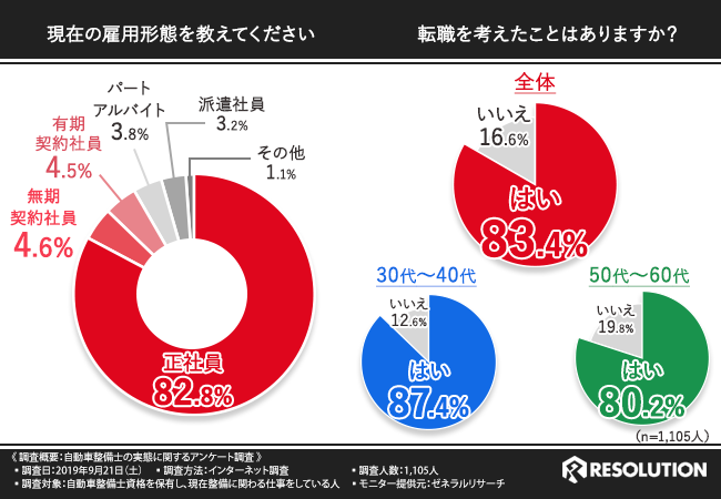 現役自動車整備士1 105人に実態調査 現役自動車整備士 の8割は転職を考えたことがあると回答 休暇や勤務時間の融通が利く職場で働きたい そんなあなたに最適な働き方とは 株式会社レソリューションのプレスリリース