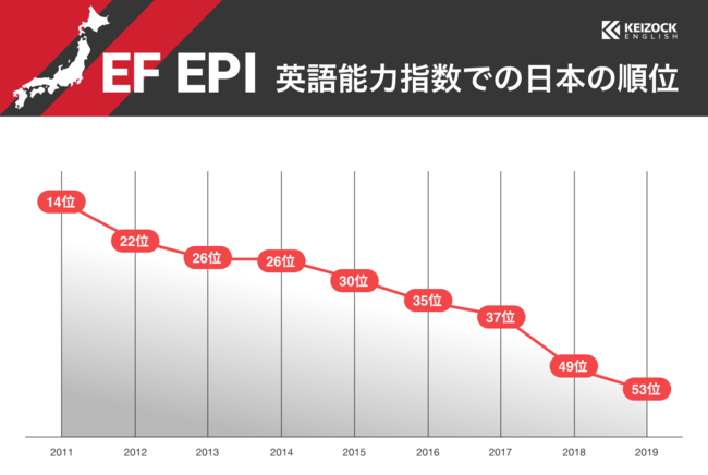 EF EPI英語能力指数での世界ランキング