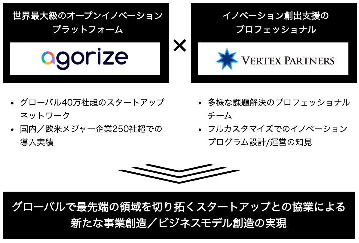 ベルテクス・パートナーズ、世界最大級のオープンイノベーションプラットフォームAgorizeと連携したグローバルオープンイノベーション推進支援ソリューションを提供開始！