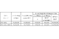 BYD SEAL*1 発売後の累計受注台数が300台超*2