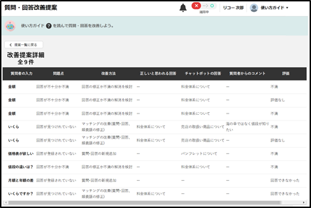 図2　「１件１件改善方法を提案してくれる」