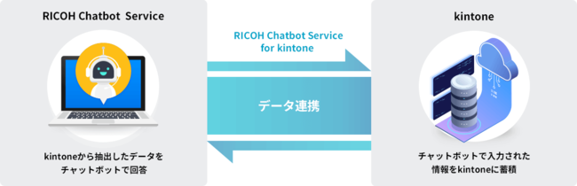「RICOH Chatbot Service for kintone」サービスイメージ図
