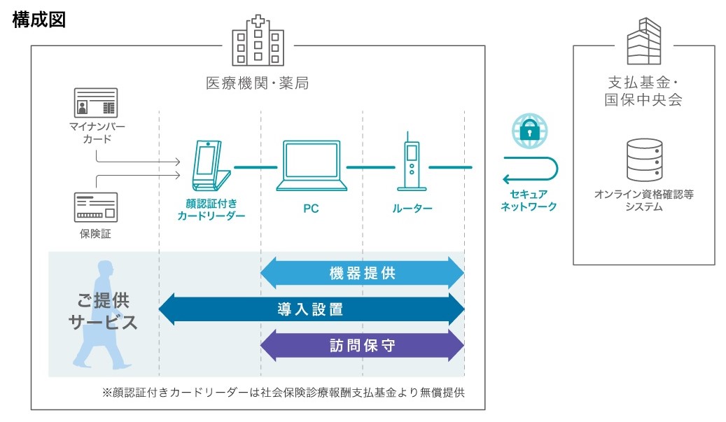 Ricoh オンライン資格確認システム を提供開始 株式会社リコーのプレスリリース