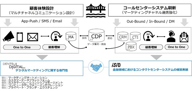 図１：「次世代型コンタクトセンター」の概要図