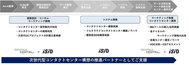 図２：コンタクトセンターソリューションのワークプランイメージ