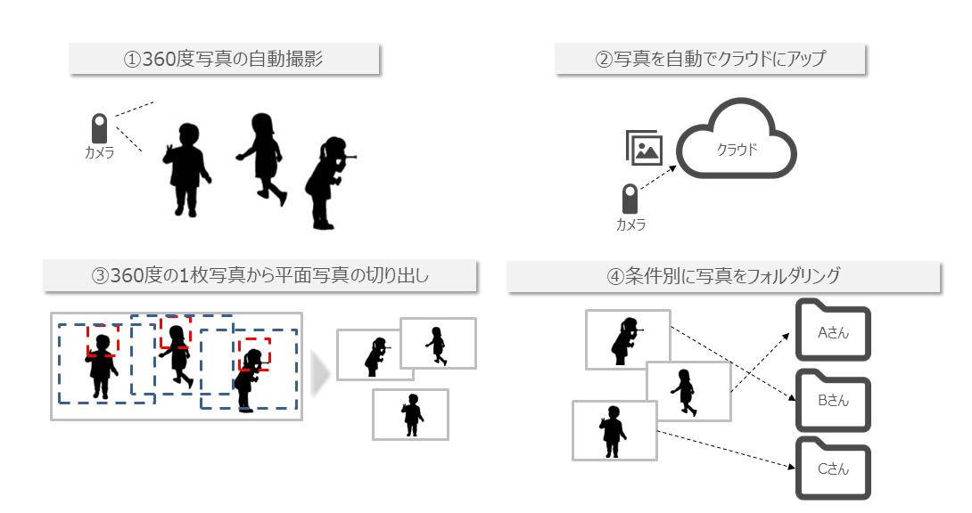 ISID、360度写真から対象毎に最適な構図を切り出すAI技術を開発｜株式会社電通国際情報サービスのプレスリリース