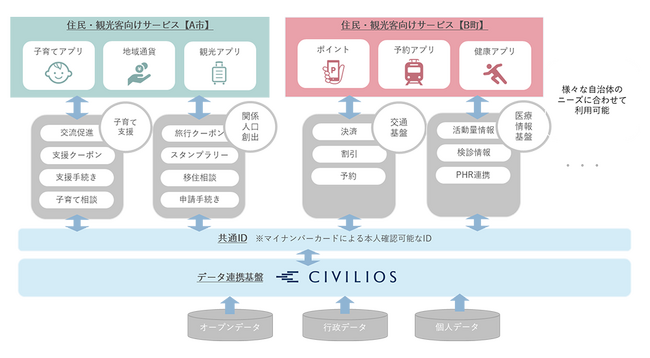 「共同利用型データ連携基盤構築モデル」イメージ