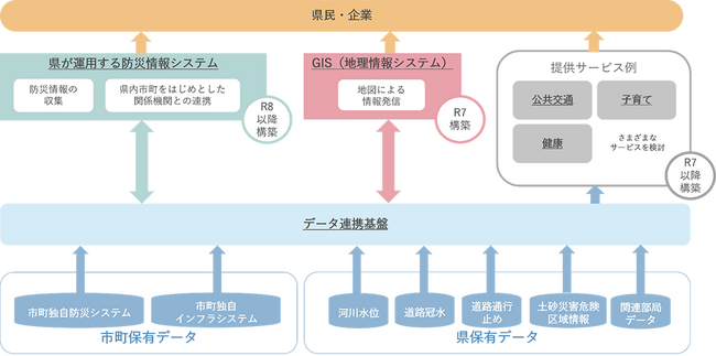 データ連携基盤を活用したサービス提供のイメージ図