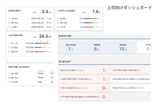 上司向けダッシュボード