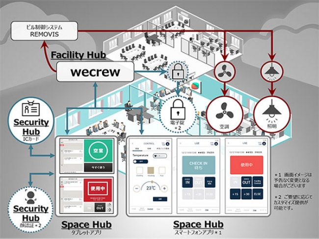Space HubSecurity Hub Facility Hubの連携図