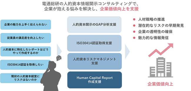 「人的資本情報開示コンサルティング」イメージ図