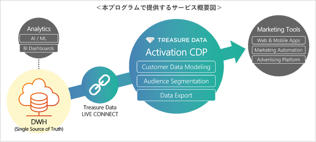 「Quick Activation Pack」サービス概要図