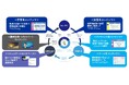 電通総研とエクスモーション、製造業のエンジニアが次世代の製品開発スキルを学習できるオンラインプラットフォーム「Eureka Box(ユーリカボックス)」エンタープライズ版を提供開始へ