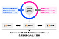 電通総研、戦略的IR支援プログラム「IR For Growth」を提供開始