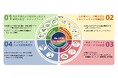 国内電通グループ4社、CRM起点で事業や組織の変革を支援する「Biz CRM For Growth」提供開始