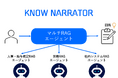 電通総研、AIエージェントプラットフォーム「Know Narrator AgentSourcing(ノウ ナレーター エージェントソーシング)」の新機能「マルチRAGエージェント」を年内に提供開始