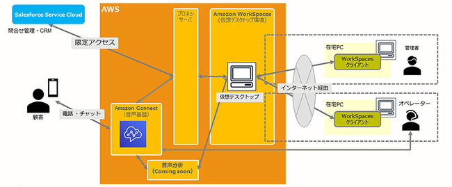 在宅コールセンターソリューション概要図