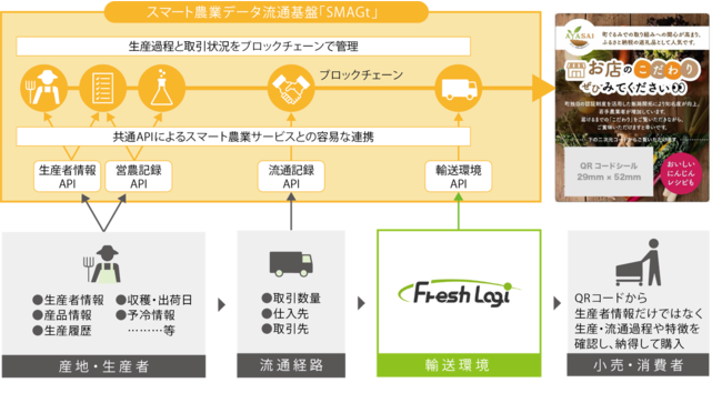 図：「SMAGt」と「Fresh Logi(TM)」連携によるスマートフードサプライチェーン
