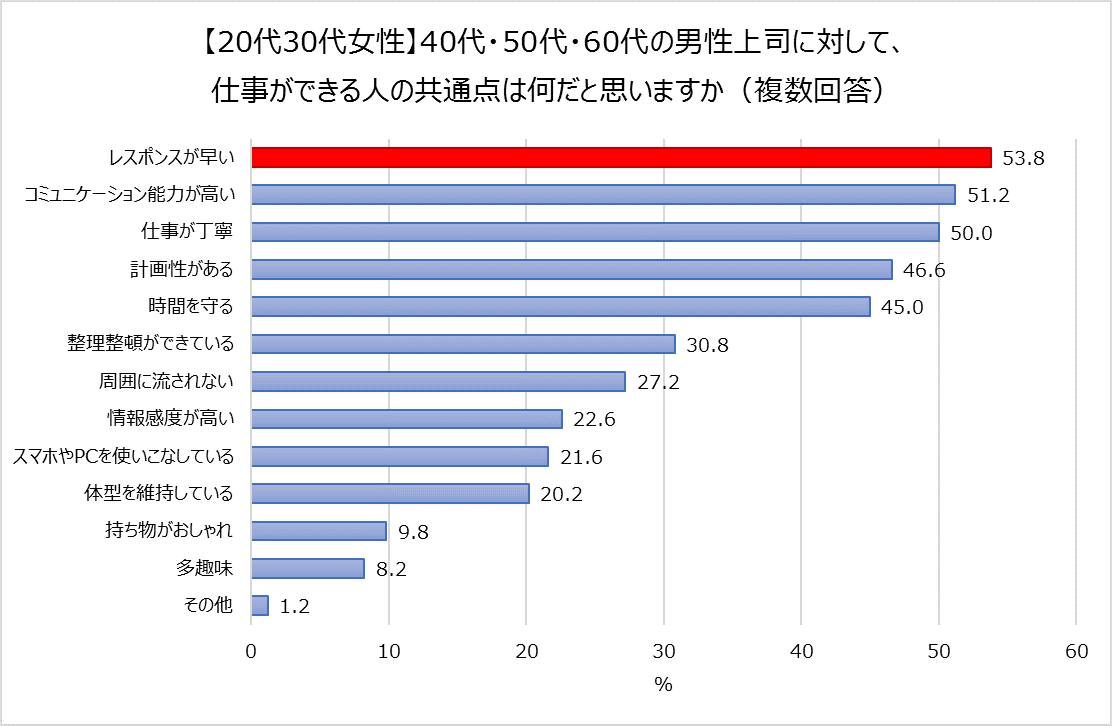 代30代女性が回答 上司にはレスの早さを求める 通話の声が大きい 画面が割れている と若い女性に幻滅される 40代 60代男性の約４割がスマホに不満 ダンディなタレントランキング１位 竹野内 豊 京セラ株式会社のプレスリリース