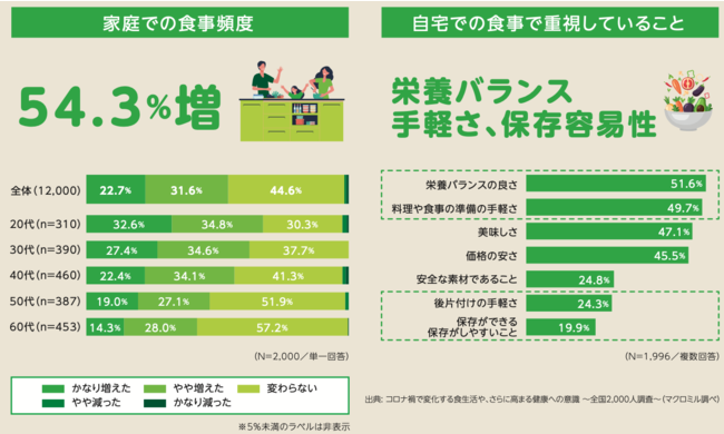 コロナ禍で変化する食生活や、さらに高まる健康への意識 ~全国2,000人調査~(マクロミル調べ)