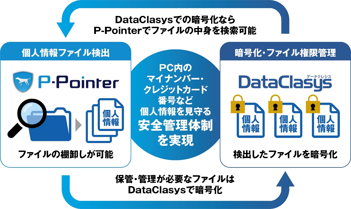 暗号化されたファイルでも個人情報 機密情報の検出が可能に アララのプレスリリース