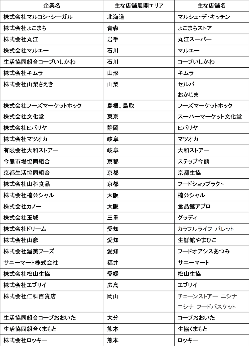 キャッシュレスソリューションを提供するアララ 全国のスーパーマーケット42社の登録申請を代行 アララのプレスリリース