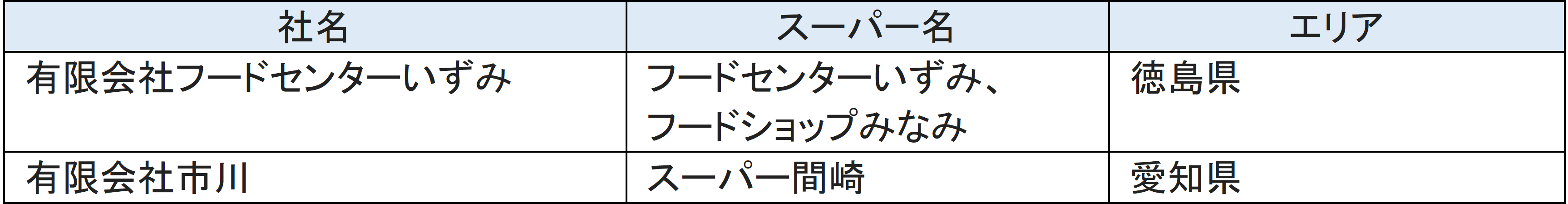 スピーディーな支払いでレジ待ちのイライラを解消全日食チェーンに加盟 するスーパーマーケット2社がアララのキャッシュレスサービスを採用 アララのプレスリリース