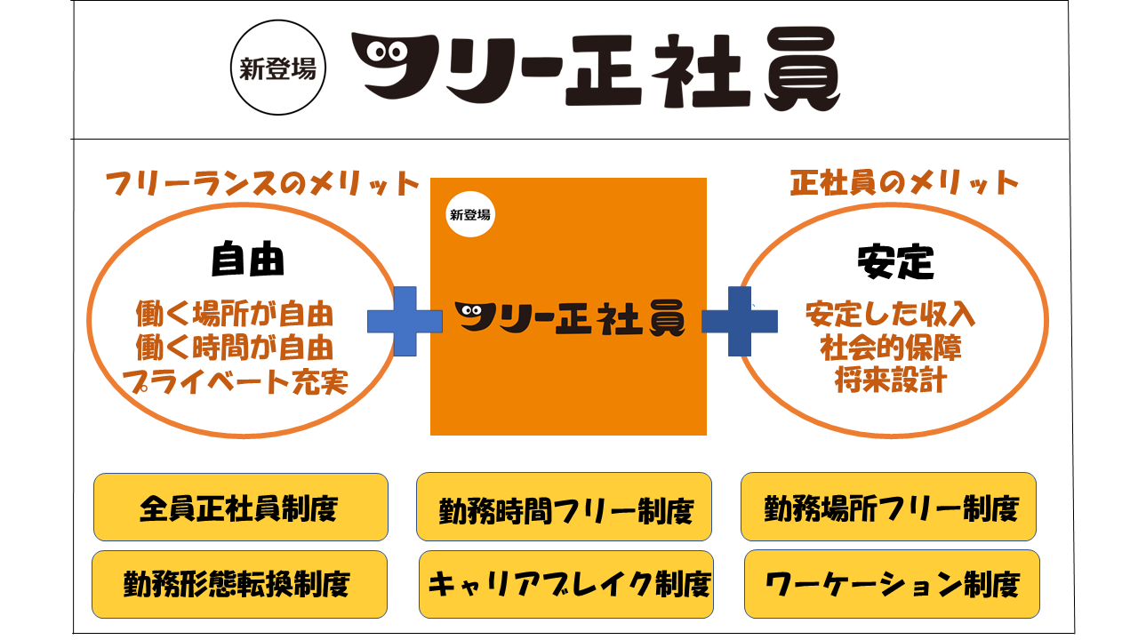 国内初 自由に働く 安定 の両立が実現した フリー正社員 という これからの働き方 株式会社エグゼクティブのプレスリリース