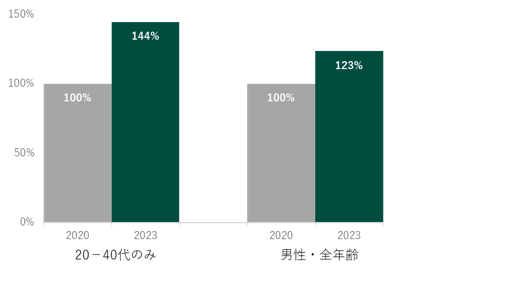 ＜ 医療脱毛 新規患者様数 ＞※比較時期：2020年9月、2022年5月（各1か月）、2020年9月実績値を１として比較