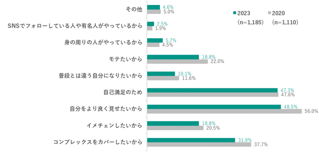 Q8. Ｑ2で美容医療を「自身もしている」「自身も検討している」を回答した方へお伺いします。 そのきっかけはなんですか。（複数回答可）